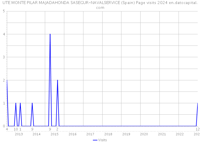 UTE MONTE PILAR MAJADAHONDA SASEGUR-NAVALSERVICE (Spain) Page visits 2024 