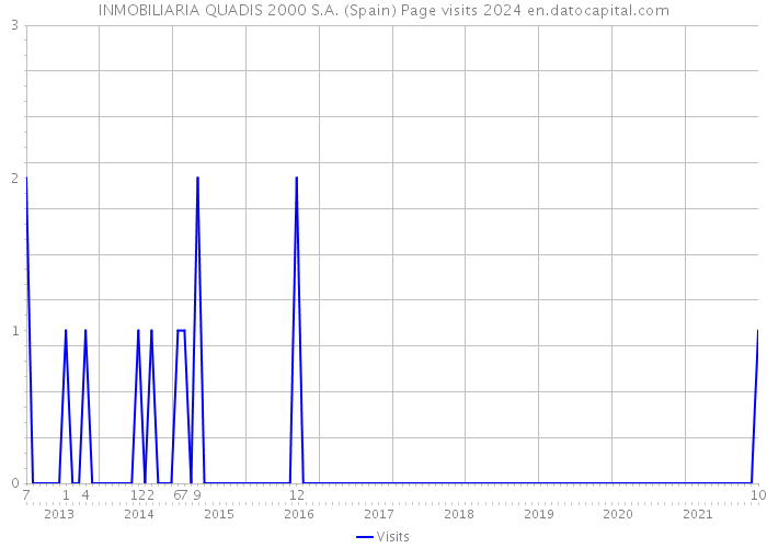 INMOBILIARIA QUADIS 2000 S.A. (Spain) Page visits 2024 