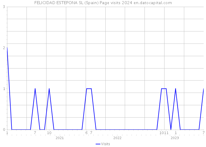 FELICIDAD ESTEPONA SL (Spain) Page visits 2024 