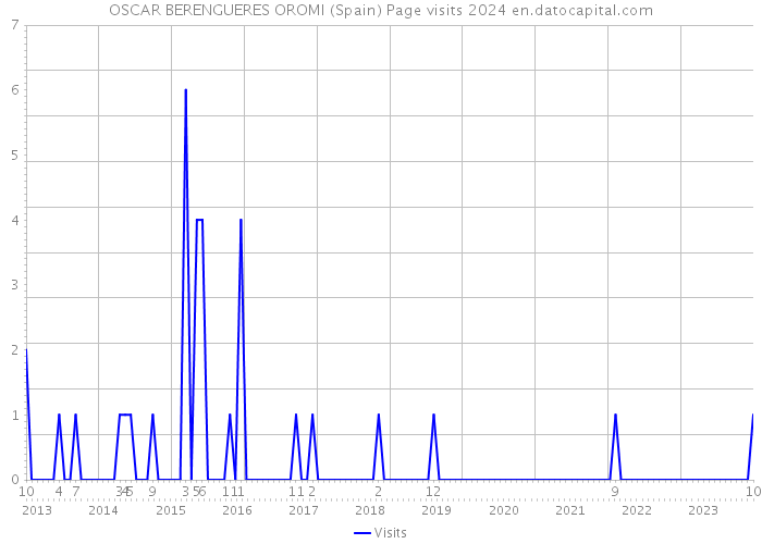 OSCAR BERENGUERES OROMI (Spain) Page visits 2024 