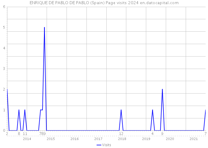ENRIQUE DE PABLO DE PABLO (Spain) Page visits 2024 