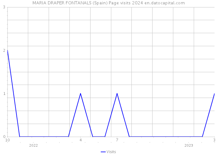 MARIA DRAPER FONTANALS (Spain) Page visits 2024 