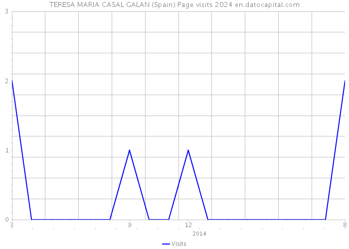 TERESA MARIA CASAL GALAN (Spain) Page visits 2024 