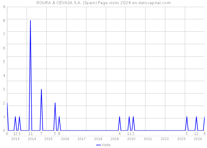 ROURA & CEVASA S.A. (Spain) Page visits 2024 