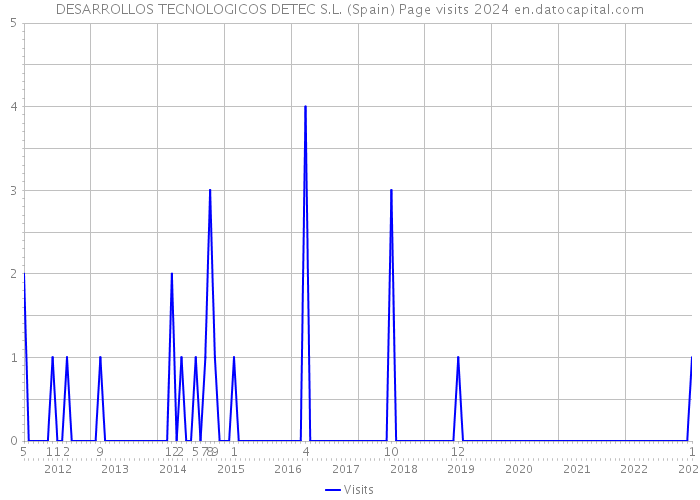 DESARROLLOS TECNOLOGICOS DETEC S.L. (Spain) Page visits 2024 