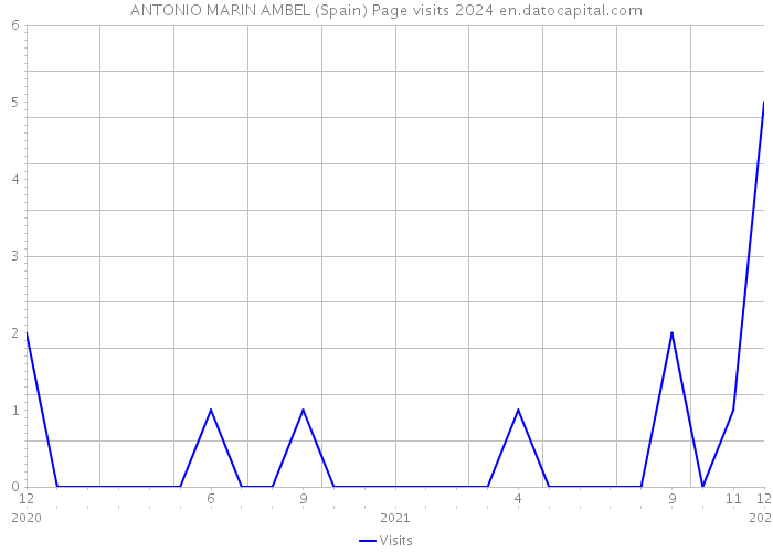 ANTONIO MARIN AMBEL (Spain) Page visits 2024 