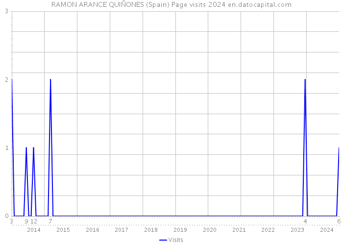 RAMON ARANCE QUIÑONES (Spain) Page visits 2024 