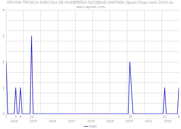 OFICINA TECNICA AGRICOLA DE VALDEPEÑAS SOCIEDAD LIMITADA (Spain) Page visits 2024 