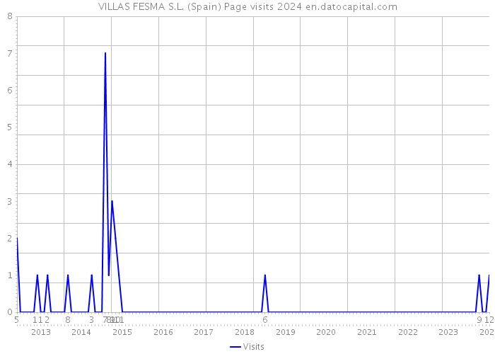 VILLAS FESMA S.L. (Spain) Page visits 2024 