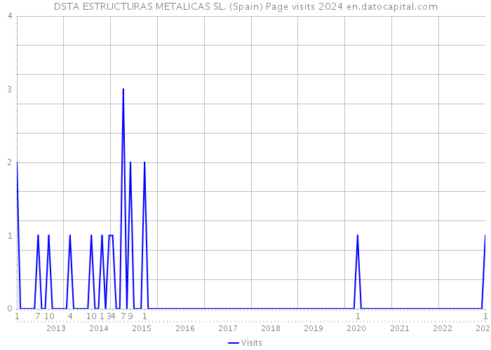 DSTA ESTRUCTURAS METALICAS SL. (Spain) Page visits 2024 