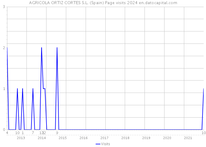 AGRICOLA ORTIZ CORTES S.L. (Spain) Page visits 2024 