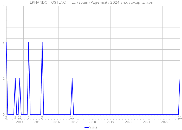 FERNANDO HOSTENCH FEU (Spain) Page visits 2024 