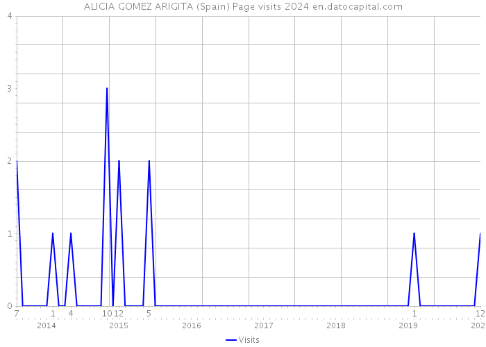ALICIA GOMEZ ARIGITA (Spain) Page visits 2024 