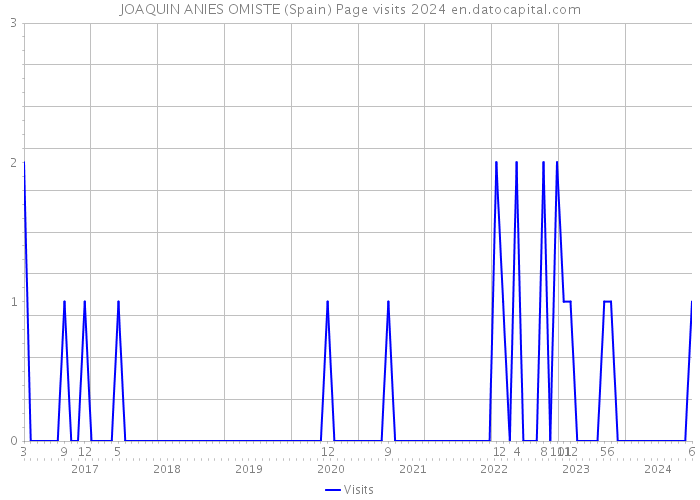 JOAQUIN ANIES OMISTE (Spain) Page visits 2024 