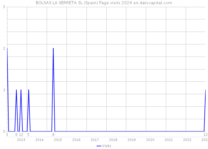 BOLSAS LA SERRETA SL (Spain) Page visits 2024 