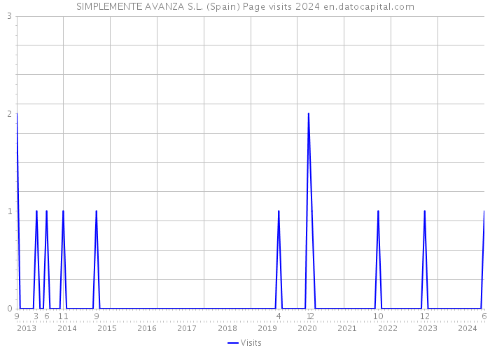 SIMPLEMENTE AVANZA S.L. (Spain) Page visits 2024 