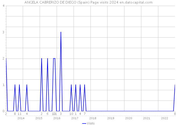 ANGELA CABRERIZO DE DIEGO (Spain) Page visits 2024 