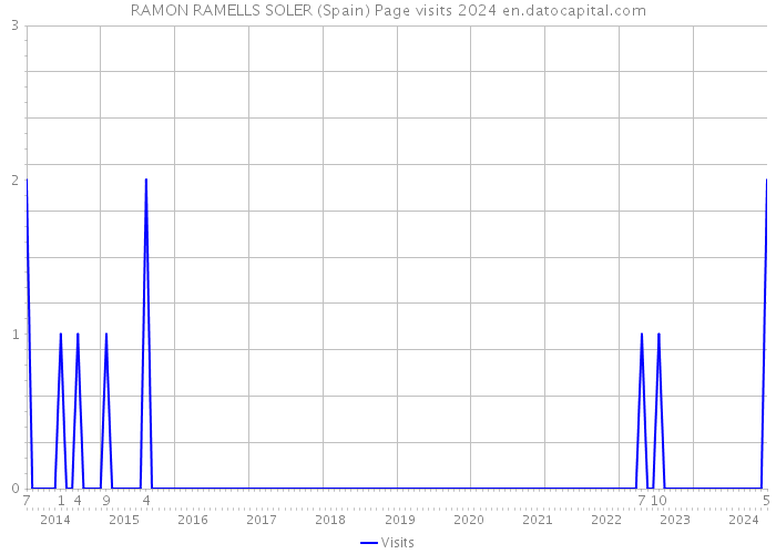 RAMON RAMELLS SOLER (Spain) Page visits 2024 