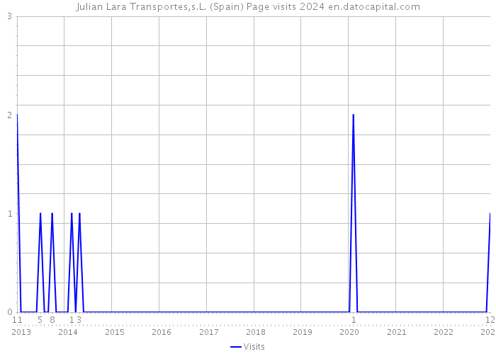 Julian Lara Transportes,s.L. (Spain) Page visits 2024 