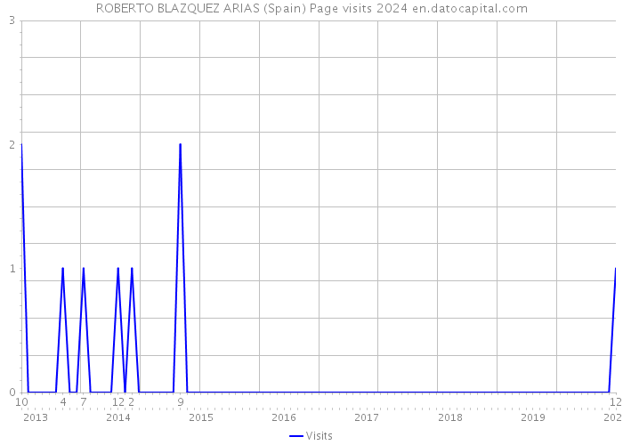 ROBERTO BLAZQUEZ ARIAS (Spain) Page visits 2024 