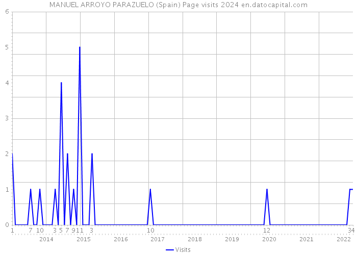 MANUEL ARROYO PARAZUELO (Spain) Page visits 2024 