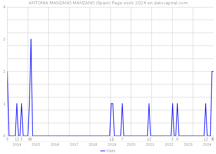 ANTONIA MANZANO MANZANO (Spain) Page visits 2024 