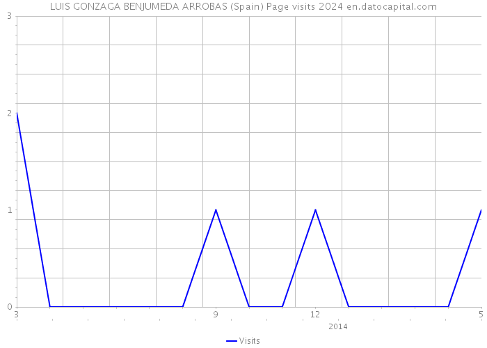 LUIS GONZAGA BENJUMEDA ARROBAS (Spain) Page visits 2024 