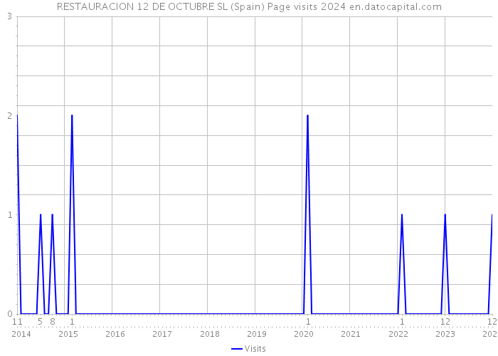 RESTAURACION 12 DE OCTUBRE SL (Spain) Page visits 2024 