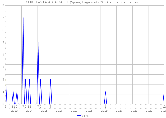 CEBOLLAS LA ALGAIDA, S.L (Spain) Page visits 2024 