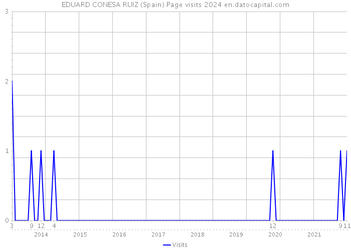 EDUARD CONESA RUIZ (Spain) Page visits 2024 