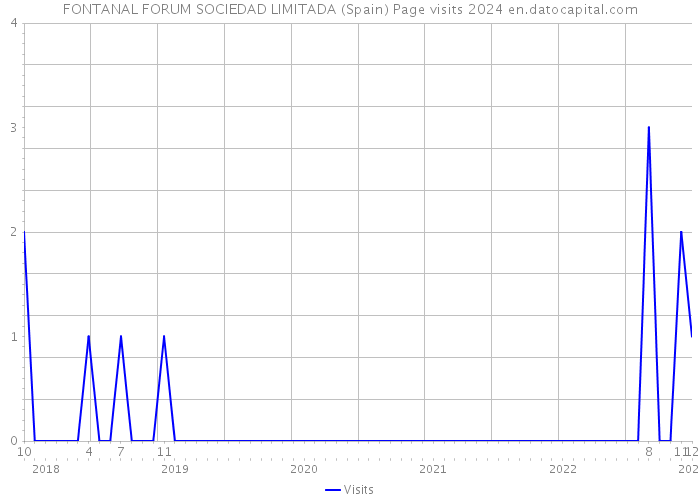 FONTANAL FORUM SOCIEDAD LIMITADA (Spain) Page visits 2024 