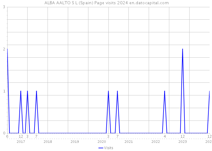  ALBA AALTO S L (Spain) Page visits 2024 