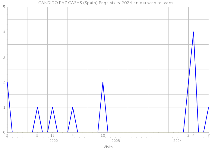 CANDIDO PAZ CASAS (Spain) Page visits 2024 