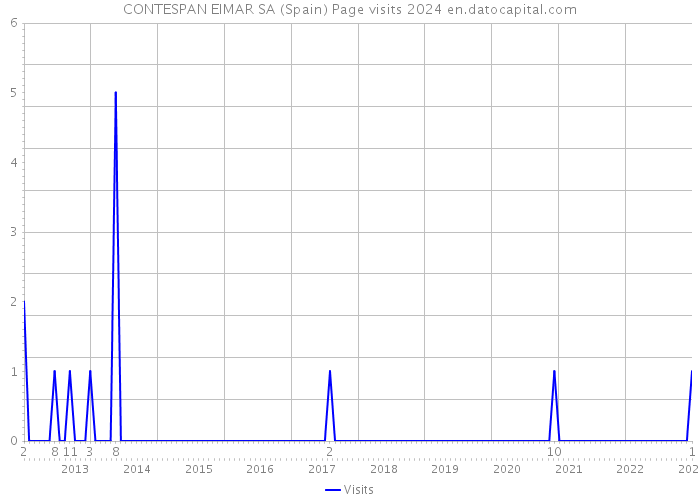 CONTESPAN EIMAR SA (Spain) Page visits 2024 