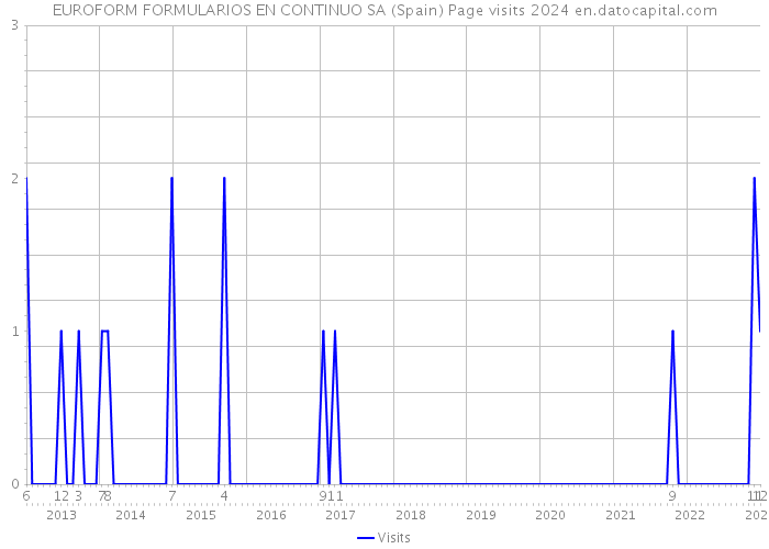 EUROFORM FORMULARIOS EN CONTINUO SA (Spain) Page visits 2024 