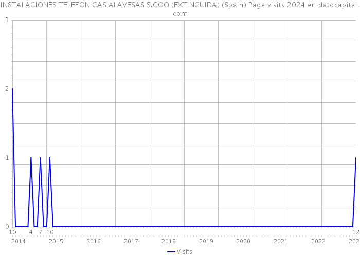 INSTALACIONES TELEFONICAS ALAVESAS S.COO (EXTINGUIDA) (Spain) Page visits 2024 