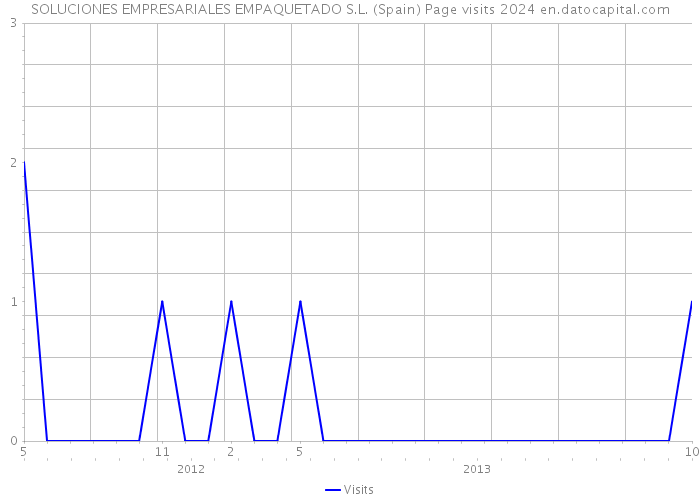 SOLUCIONES EMPRESARIALES EMPAQUETADO S.L. (Spain) Page visits 2024 