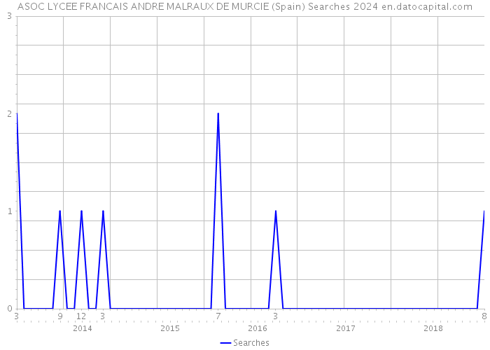 ASOC LYCEE FRANCAIS ANDRE MALRAUX DE MURCIE (Spain) Searches 2024 