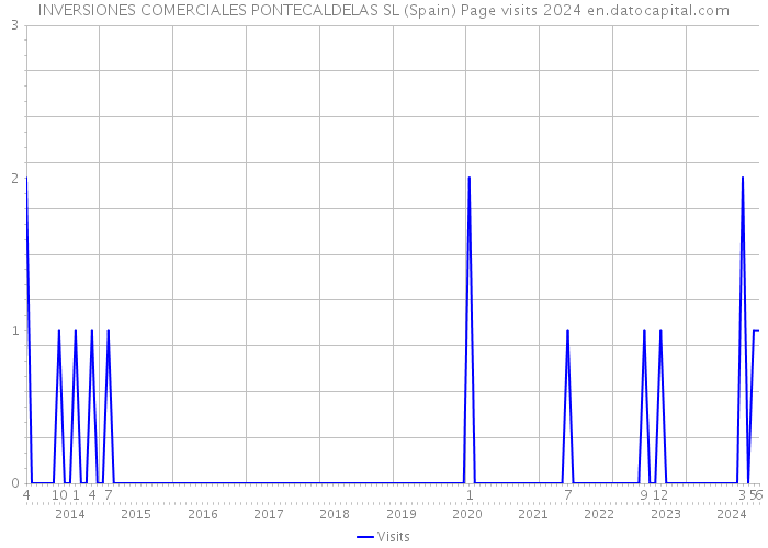 INVERSIONES COMERCIALES PONTECALDELAS SL (Spain) Page visits 2024 