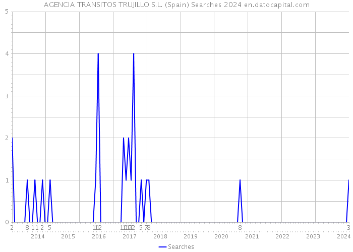 AGENCIA TRANSITOS TRUJILLO S.L. (Spain) Searches 2024 