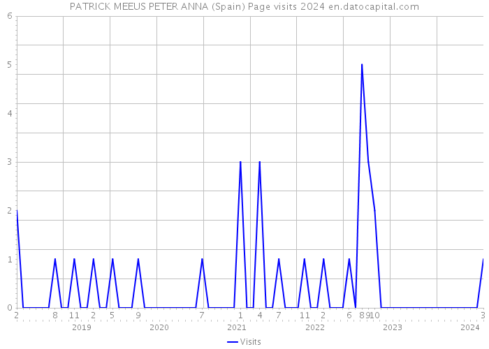 PATRICK MEEUS PETER ANNA (Spain) Page visits 2024 