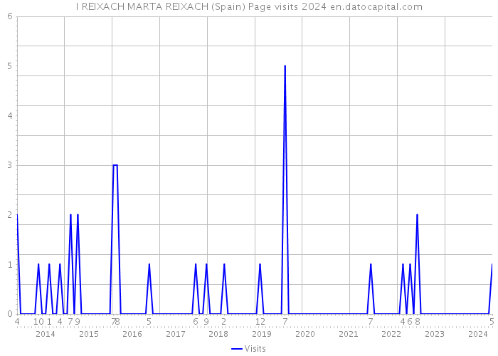I REIXACH MARTA REIXACH (Spain) Page visits 2024 