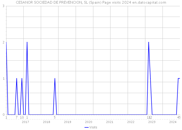 CESANOR SOCIEDAD DE PREVENCION, SL (Spain) Page visits 2024 