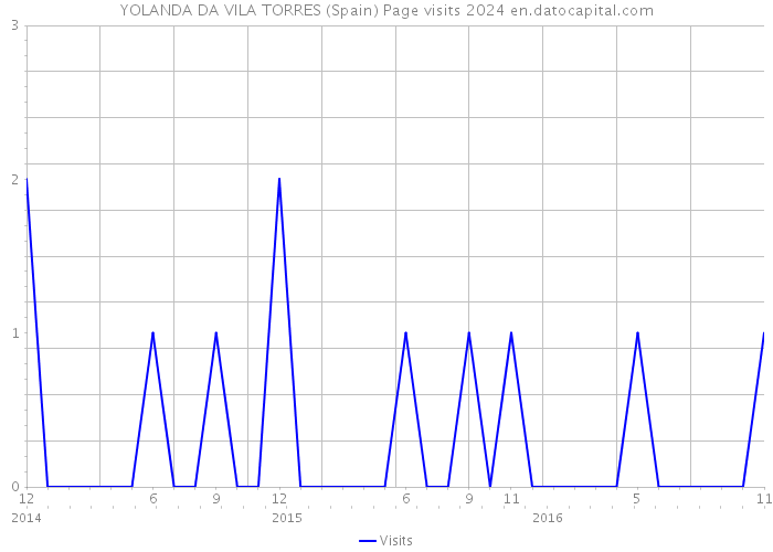 YOLANDA DA VILA TORRES (Spain) Page visits 2024 