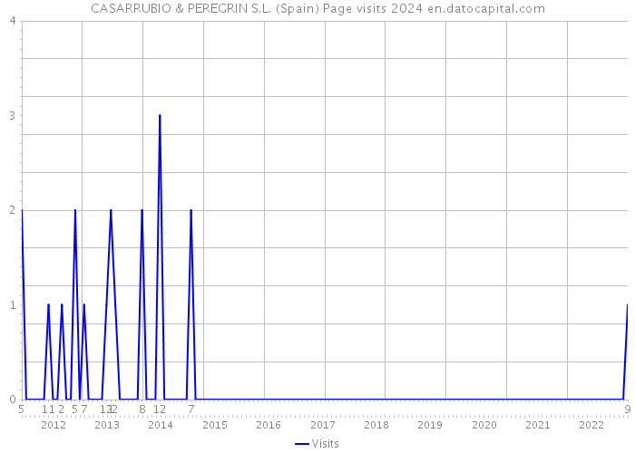 CASARRUBIO & PEREGRIN S.L. (Spain) Page visits 2024 