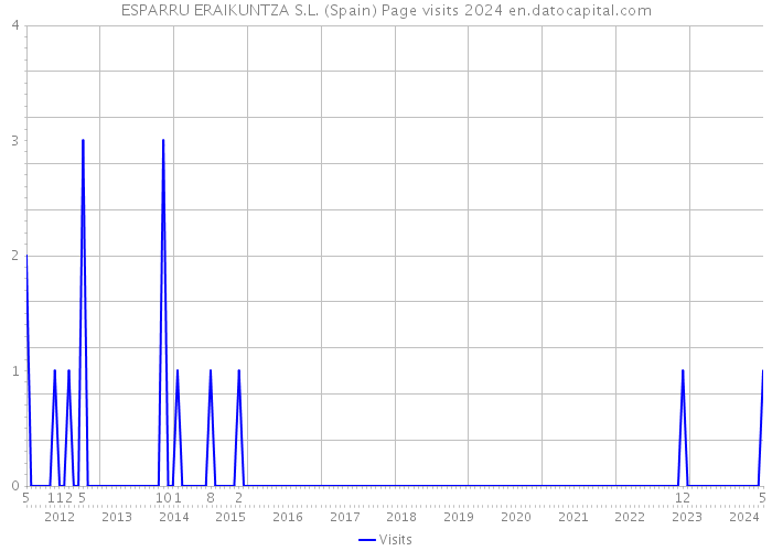 ESPARRU ERAIKUNTZA S.L. (Spain) Page visits 2024 