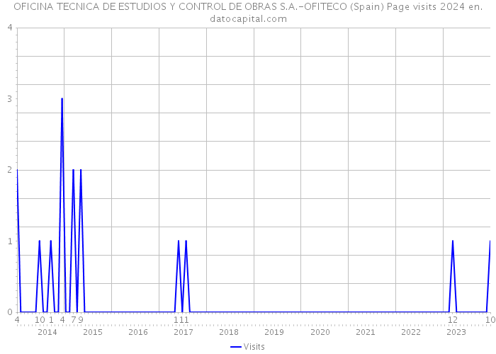 OFICINA TECNICA DE ESTUDIOS Y CONTROL DE OBRAS S.A.-OFITECO (Spain) Page visits 2024 