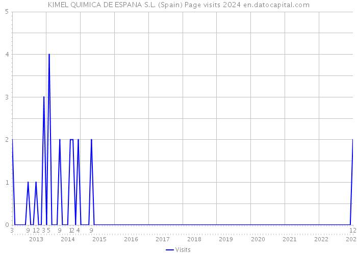 KIMEL QUIMICA DE ESPANA S.L. (Spain) Page visits 2024 