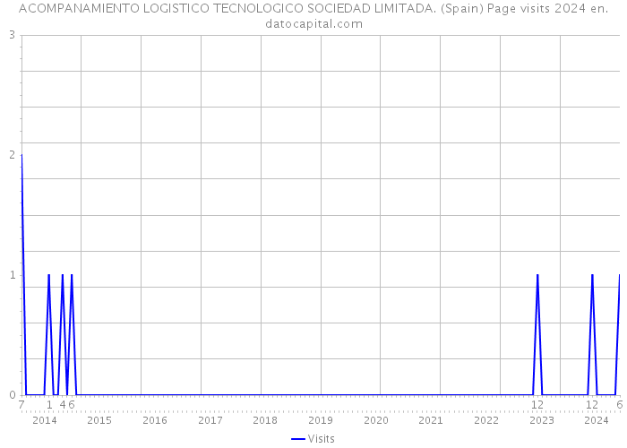 ACOMPANAMIENTO LOGISTICO TECNOLOGICO SOCIEDAD LIMITADA. (Spain) Page visits 2024 