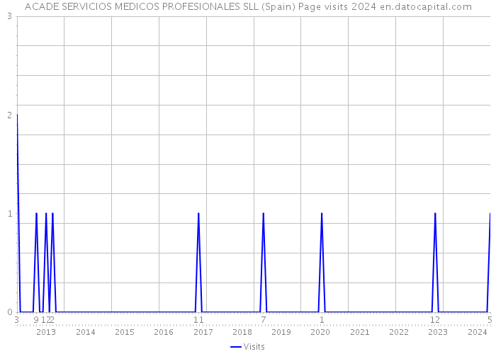 ACADE SERVICIOS MEDICOS PROFESIONALES SLL (Spain) Page visits 2024 